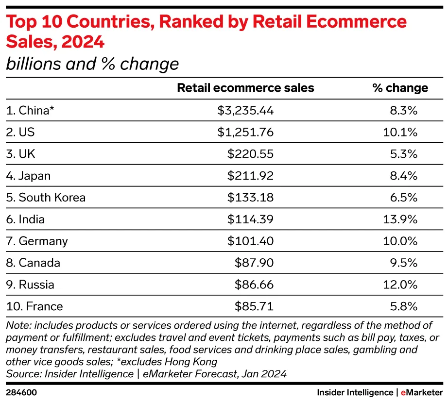 EMARKETER-top-10-countries-ranked-by-retail-ecommerce-sales-2024-billions-change-284600