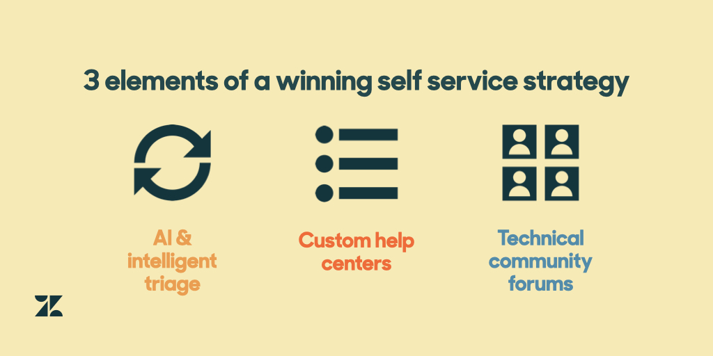 Image showing three icons that illustrate the 3 elements of a winning customer service strategy: AI and intelligent triage, customised help centres and technical community forums