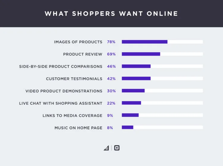 https://bcwpmktg.wpengine.com/wp-content/uploads/2017/08/What-shoppers-want-online-study.jpg