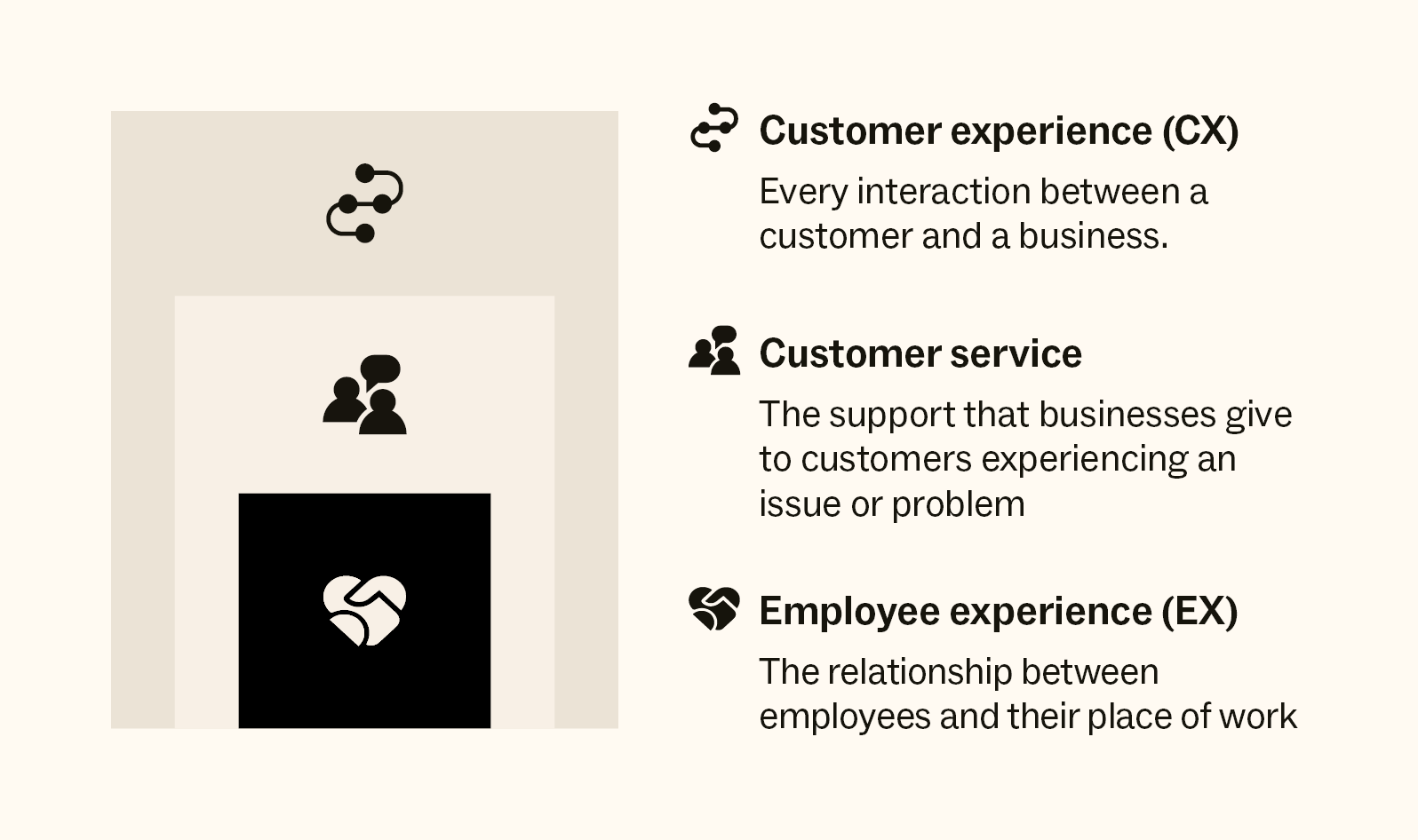 A design showing the difference between customer experience, customer service and employee experience.