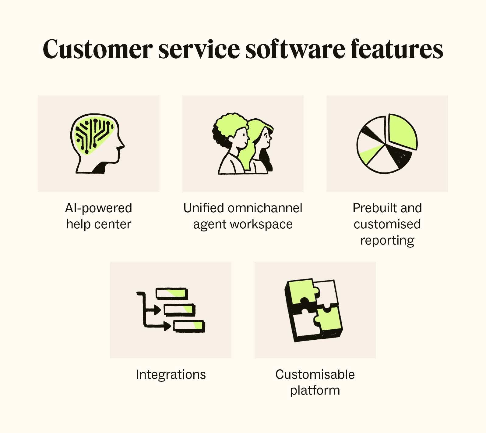 A graphic depicts five key features of customer service software that help teams deliver exceptional support.