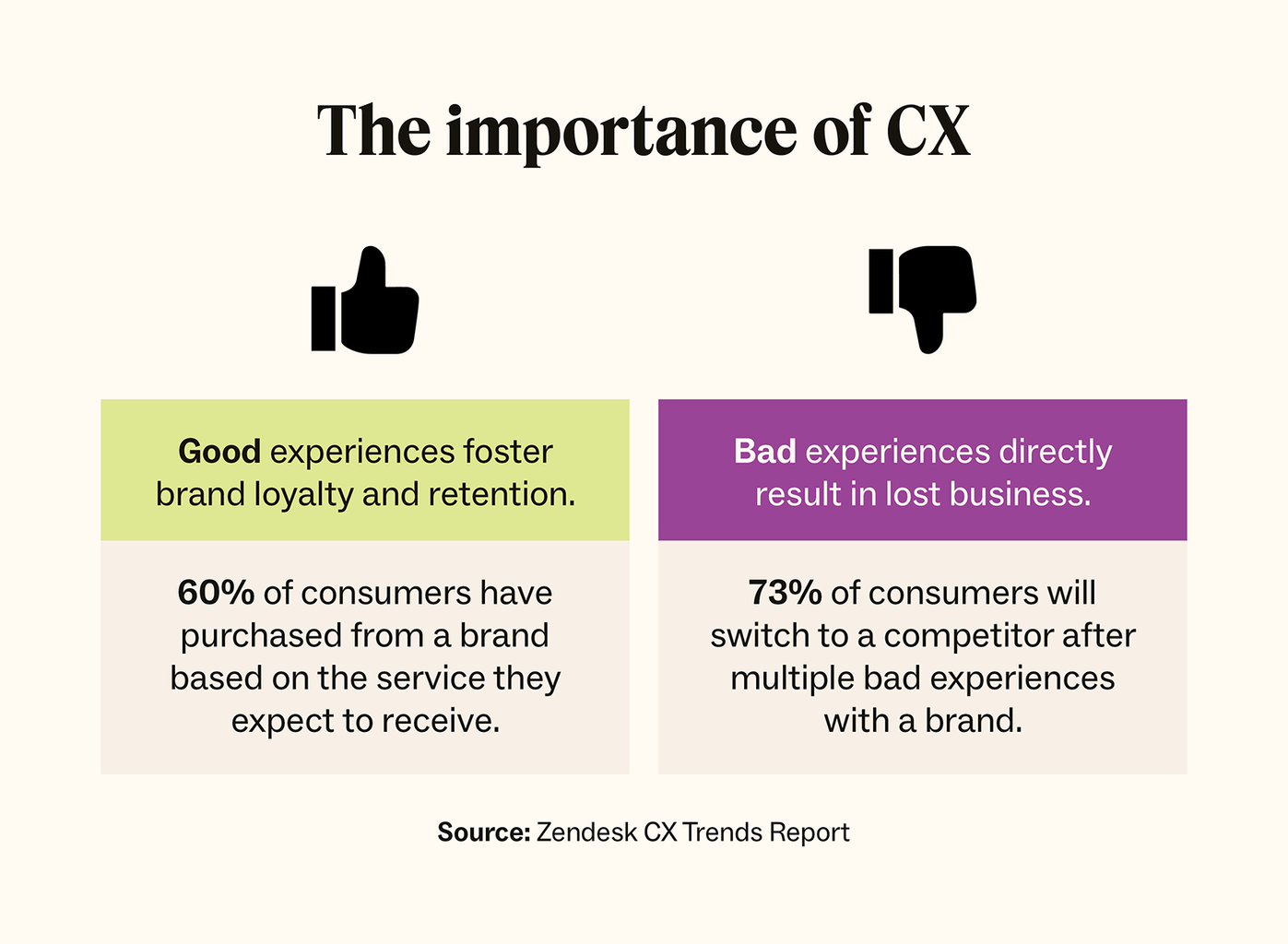 A chart showing the importance of a good customer experience and the result of a bad customer experience.