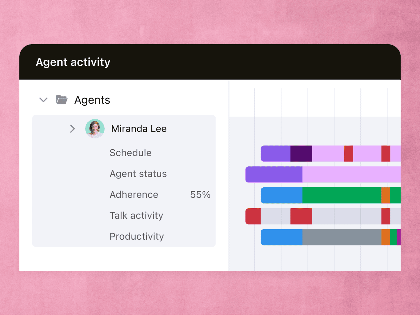 The admin can dig deeper into each agent’s work. They can view the agent’s schedule, status, adherence and productivity, each of which are represented by a different bar graph.