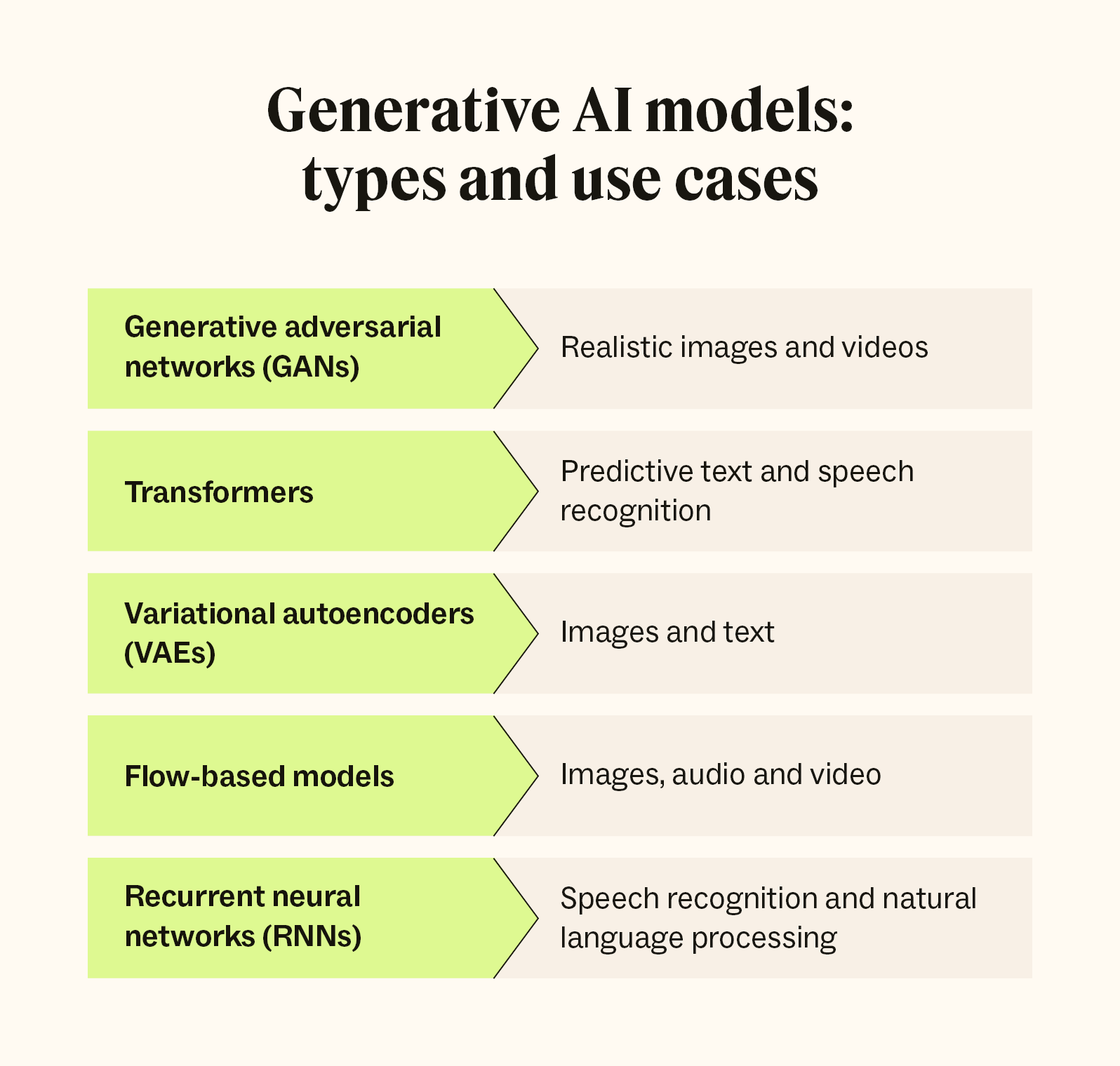 Graphic of generative AI models: types and use cases