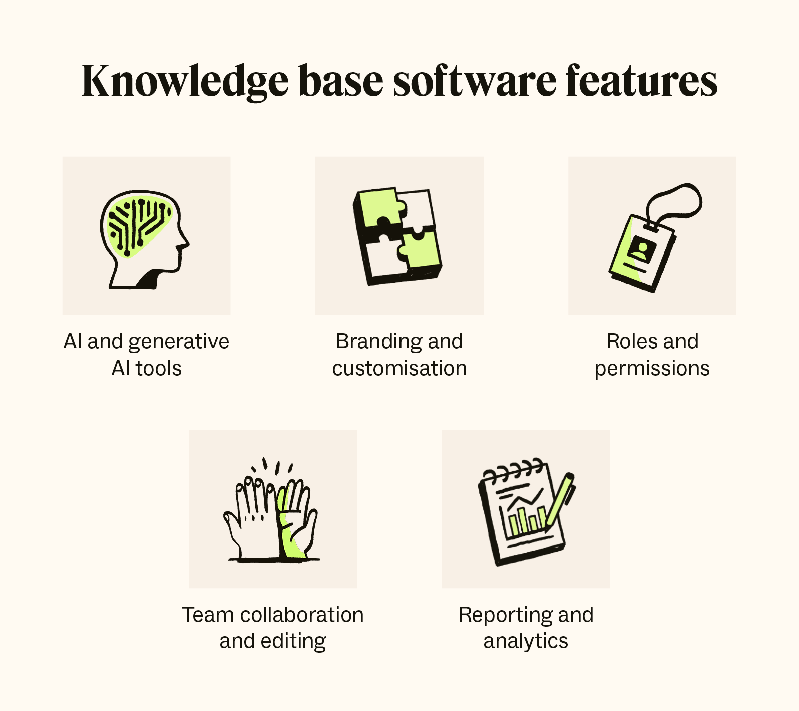 Some of the key features to look for in knowledge base software include AI and generative AI, branding and customisation, roles and permissions, team collaboration and editing, and reporting and analytics.