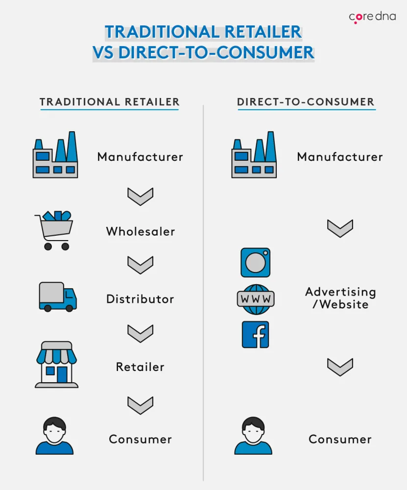 https://www-cdn.bigcommerce.com/assets/manufacture-to-ecommerce-1.png