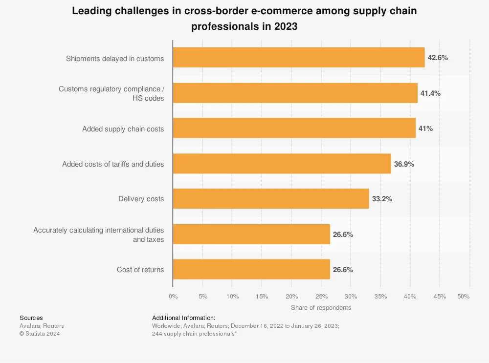 statistic_id1379621_main-issues-in-cross-border-e-commerce-worldwide-2023