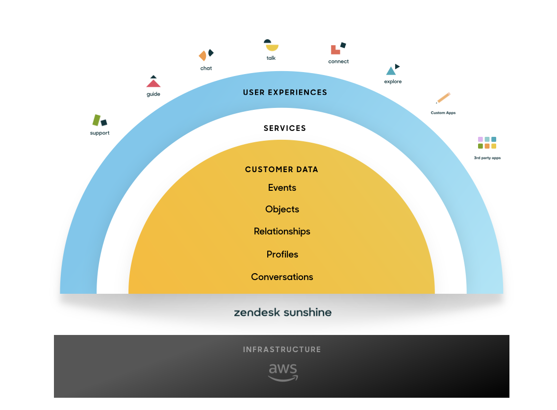 Connect your customer data