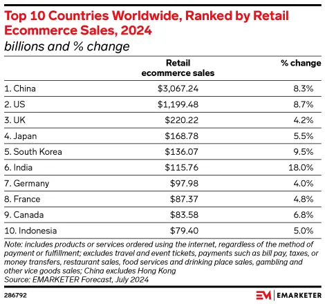 top-10-countries-ww-ranked-by-retail-ecommerce-saless